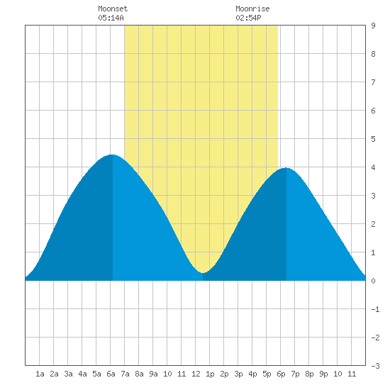 Reaves Point tide chart for Sunday, February 9, 2025