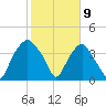 Reaves Point tide chart for Sunday, February 9, 2025