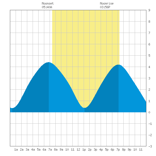 Reaves Point tide chart for Monday, March 10, 2025