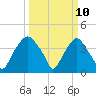 Reaves Point tide chart for Monday, March 10, 2025