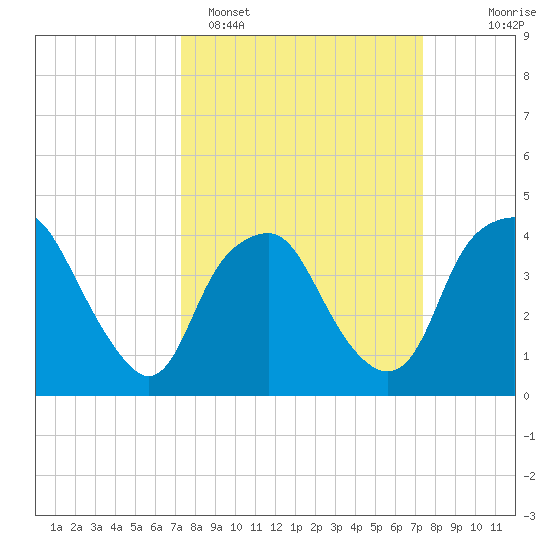 Reaves Point tide chart for Monday, March 17, 2025