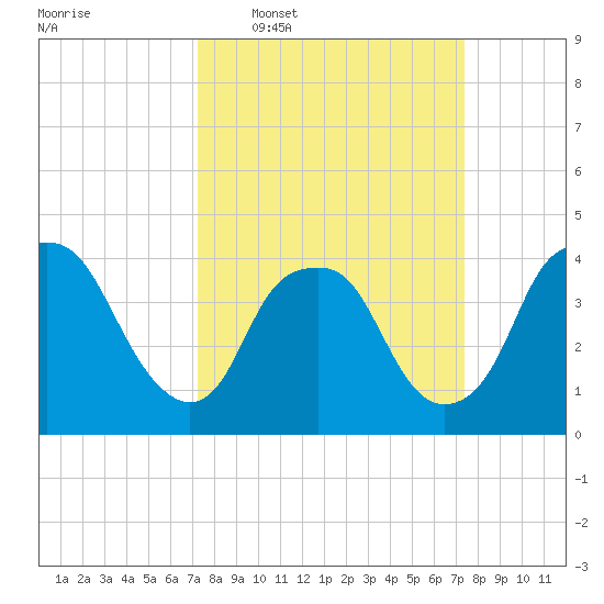 Reaves Point tide chart for Wednesday, March 19, 2025