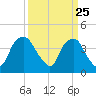 Reaves Point tide chart for Tuesday, March 25, 2025