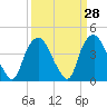 Reaves Point tide chart for Friday, March 28, 2025