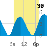 Reaves Point tide chart for Sunday, March 30, 2025