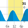 Reaves Point tide chart for Monday, March 31, 2025
