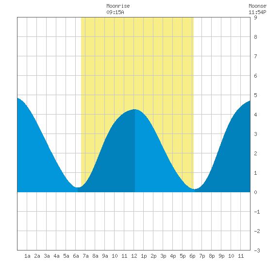 Reaves Point tide chart for Tuesday, March 4, 2025