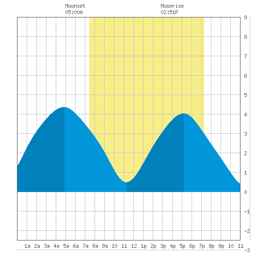 Reaves Point tide chart for Sunday, March 9, 2025