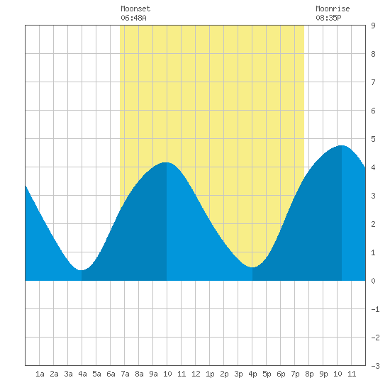 Reaves Point tide chart for Sunday, April 13, 2025