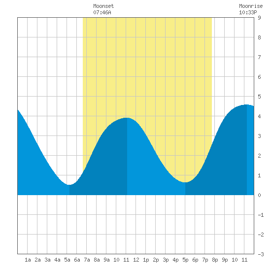 Reaves Point tide chart for Tuesday, April 15, 2025