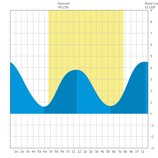 Reaves Point tide chart for Wednesday, April 16, 2025