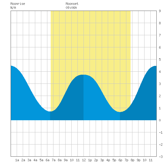 Reaves Point tide chart for Thursday, April 17, 2025