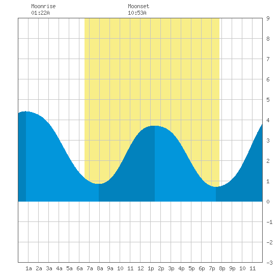 Reaves Point tide chart for Saturday, April 19, 2025