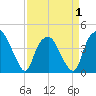 Reaves Point tide chart for Tuesday, April 1, 2025