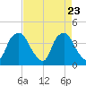 Reaves Point tide chart for Wednesday, April 23, 2025