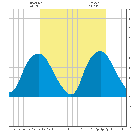 Reaves Point tide chart for Thursday, April 24, 2025