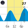 Reaves Point tide chart for Sunday, April 27, 2025
