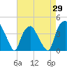 Reaves Point tide chart for Tuesday, April 29, 2025