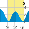 Reaves Point tide chart for Wednesday, April 2, 2025
