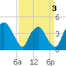 Reaves Point tide chart for Thursday, April 3, 2025