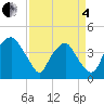Reaves Point tide chart for Friday, April 4, 2025