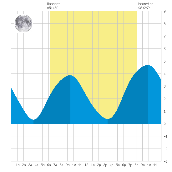Reaves Point tide chart for Monday, May 12, 2025