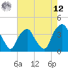Reaves Point tide chart for Monday, May 12, 2025