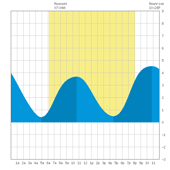 Reaves Point tide chart for Wednesday, May 14, 2025