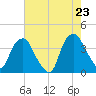 Reaves Point tide chart for Friday, May 23, 2025