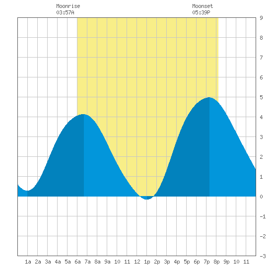 Reaves Point tide chart for Saturday, May 24, 2025