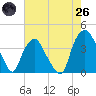 Reaves Point tide chart for Monday, May 26, 2025