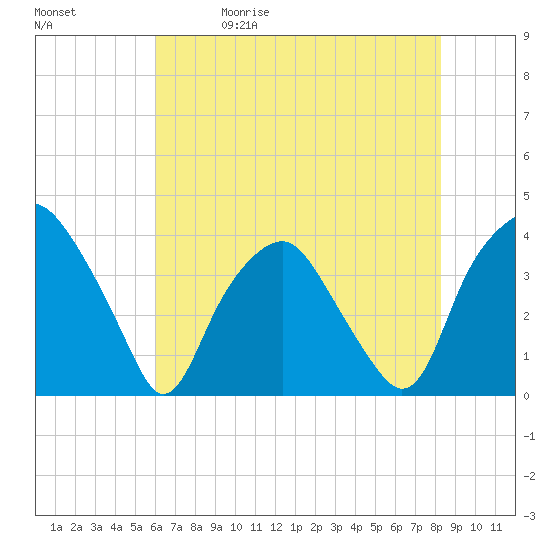 Reaves Point tide chart for Friday, May 30, 2025