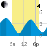 Reaves Point tide chart for Sunday, May 4, 2025