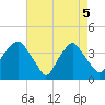Reaves Point tide chart for Monday, May 5, 2025