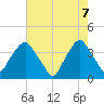 Reaves Point tide chart for Wednesday, May 7, 2025