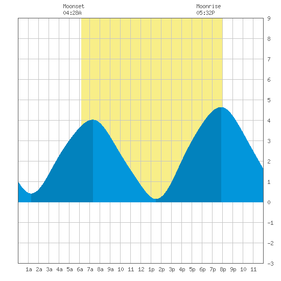 Reaves Point tide chart for Friday, May 9, 2025