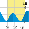 Reaves Point tide chart for Friday, June 13, 2025