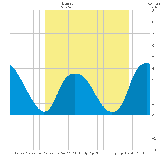 Reaves Point tide chart for Saturday, June 14, 2025