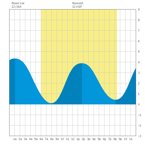 Reaves Point tide chart for Tuesday, June 17, 2025