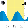 Reaves Point tide chart for Wednesday, June 18, 2025