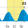Reaves Point tide chart for Monday, June 23, 2025