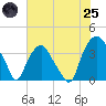 Reaves Point tide chart for Wednesday, June 25, 2025