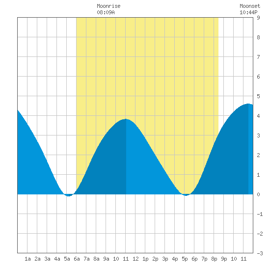 Reaves Point tide chart for Friday, June 27, 2025