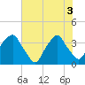 Reaves Point tide chart for Tuesday, June 3, 2025