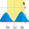 Reaves Point tide chart for Thursday, June 5, 2025