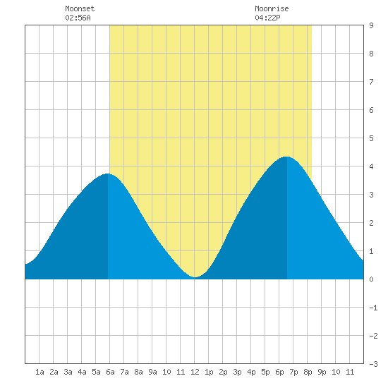 Reaves Point tide chart for Friday, June 6, 2025