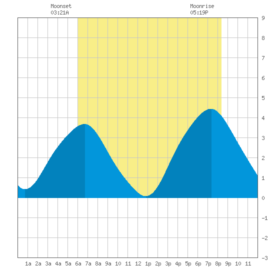 Reaves Point tide chart for Saturday, June 7, 2025