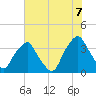 Reaves Point tide chart for Saturday, June 7, 2025