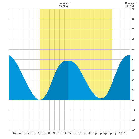 Reaves Point tide chart for Monday, July 14, 2025