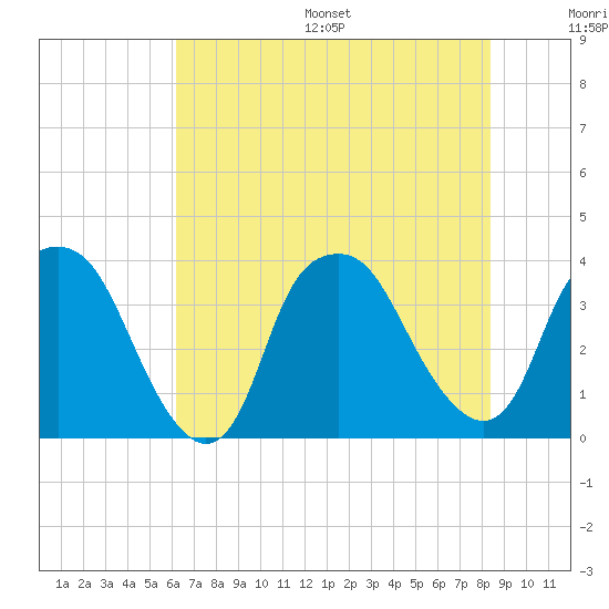 Reaves Point tide chart for Wednesday, July 16, 2025